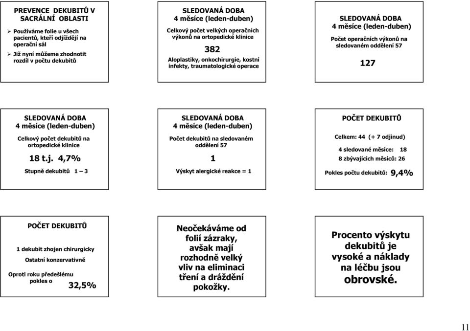 sledovaném oddělení 57 127 SLEDOVANÁ DOBA 4 měsíce (leden-duben) Celkový počet dekubitů na ortopedické klinice 18 t.j.