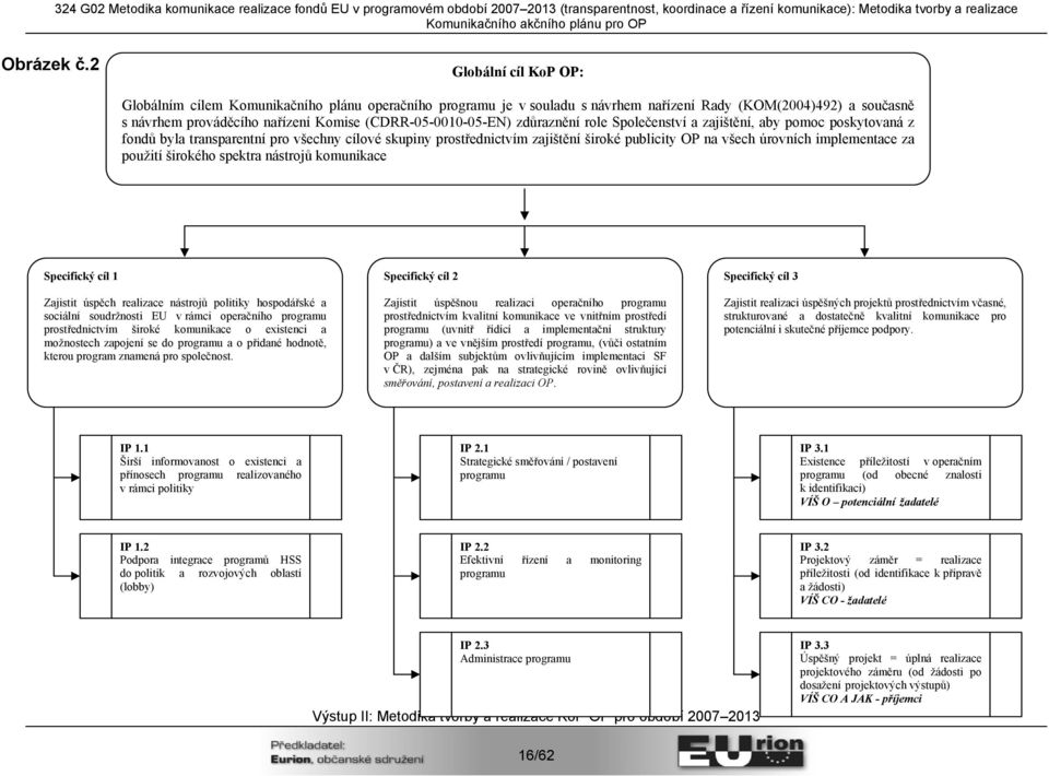(CDRR-05-0010-05-EN) zdůraznění role Společenství a zajištění, aby pomoc poskytovaná z fondů byla transparentní pro všechny cílové skupiny prostřednictvím zajištění široké publicity OP na všech