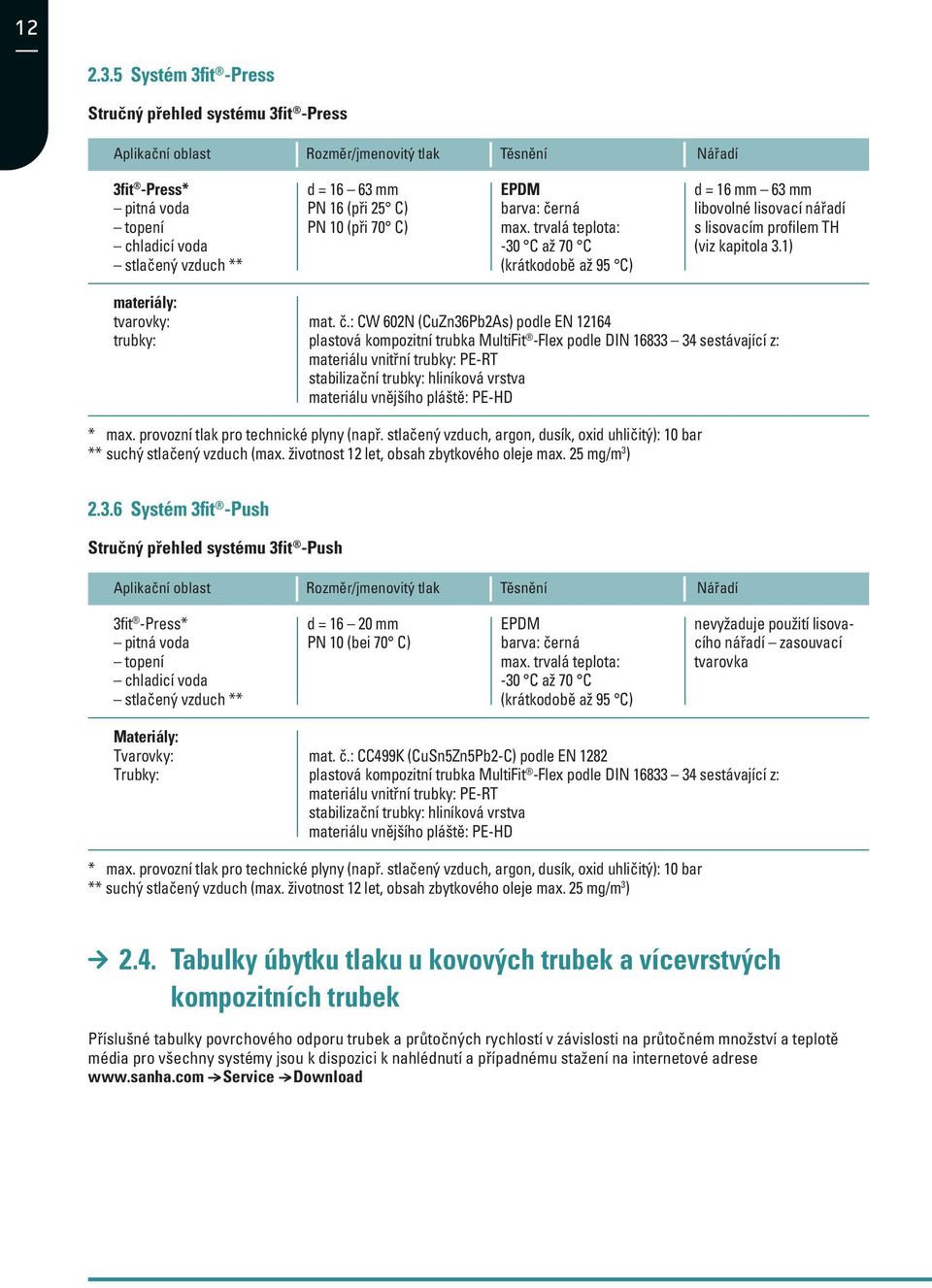 25 C) PN 10 (při 70 C) EPDM barva: černá max. trvalá teplota: -30 C až 70 C (krátkodobě až 95 C) d = 16 mm 63 mm libovolné lisovací nářadí s lisovacím profilem TH (viz kapitola 3.