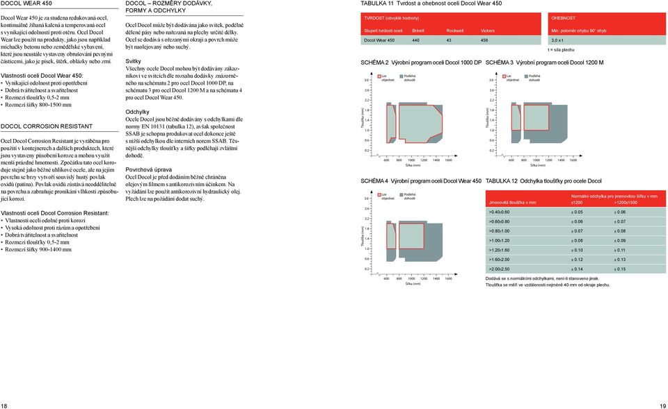 zrní. Vlastnosti oceli Docol Wear 450: Vynikající odolnost proti opotřebení Dobrá tvářitelnost a svařitelnost Rozmezí tloušťky 0,5-2 mm Rozmezí šířky 800-1500 mm Docol Corrosion Resistant Ocel Docol