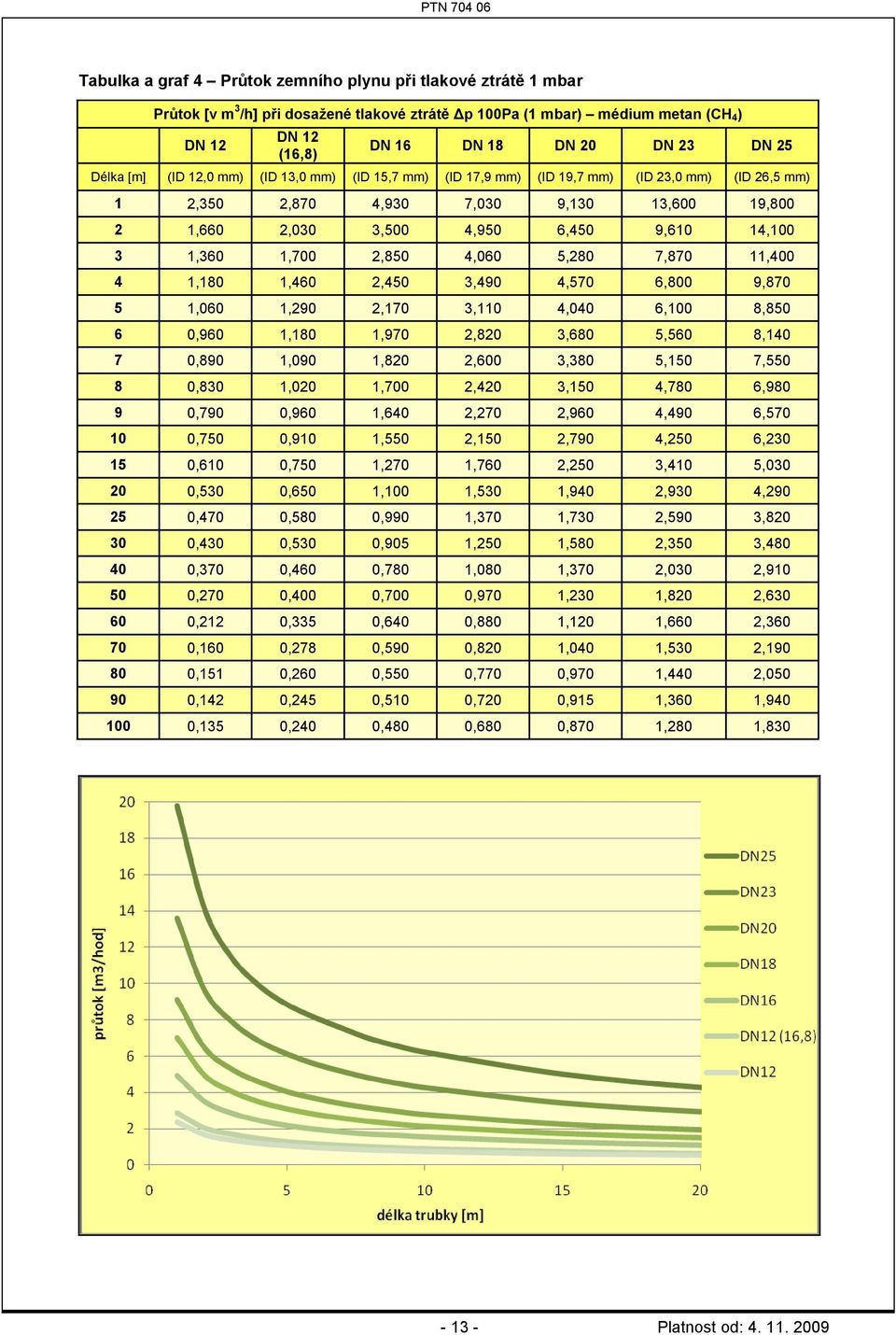 1,700 2,850 4,060 5,280 7,870 11,400 4 1,180 1,460 2,450 3,490 4,570 6,800 9,870 5 1,060 1,290 2,170 3,110 4,040 6,100 8,850 6 0,960 1,180 1,970 2,820 3,680 5,560 8,140 7 0,890 1,090 1,820 2,600
