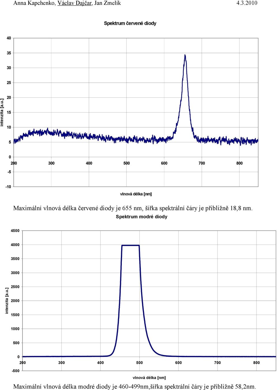 diody je 655 nm, šířka spektrální čáry je přibližně 18,8 nm.