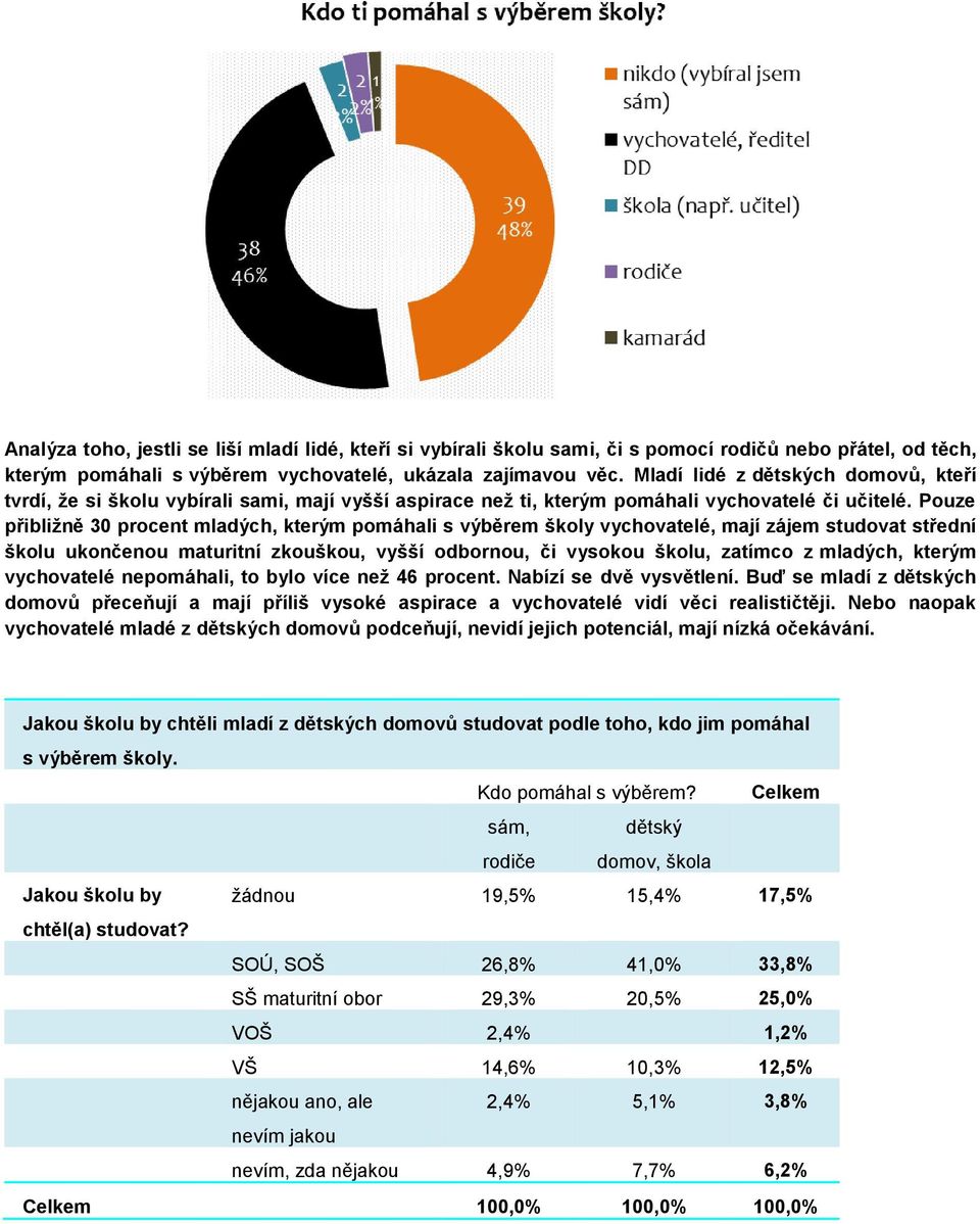 Pouze přibližně 30 procent mladých, kterým pomáhali s výběrem školy vychovatelé, mají zájem studovat střední školu ukončenou maturitní zkouškou, vyšší odbornou, či vysokou školu, zatímco z mladých,