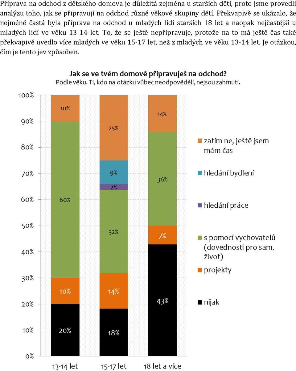 Překvapivě se ukázalo, že nejméně častá byla příprava na odchod u mladých lidí starších 18 let a naopak nejčastější u