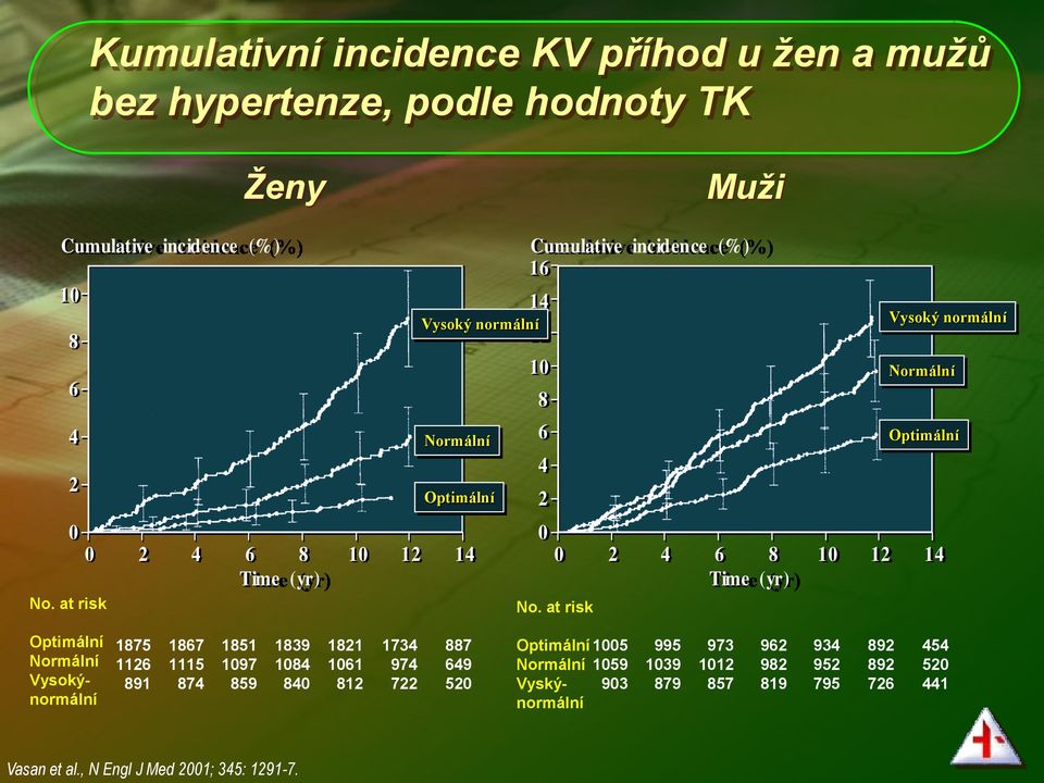 at risk Vysoký normální Normální Optimální Optimální Normální Vysokýnormální 1875 1126 891 1867 1115 874 1851 1097 859 1839 1084 840 1821 1061 812 1734 974