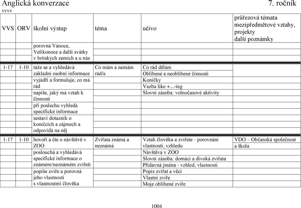 o známém/neznámém zvířeti popíše zvíře a porovná jeho vlastnosti s vlastnostmi člověka Co mám a nemám rád/a Zvířata známá a neznámá Co rád dělám Oblíbené a neoblíbené činnosti Koníčky Vazba like +.