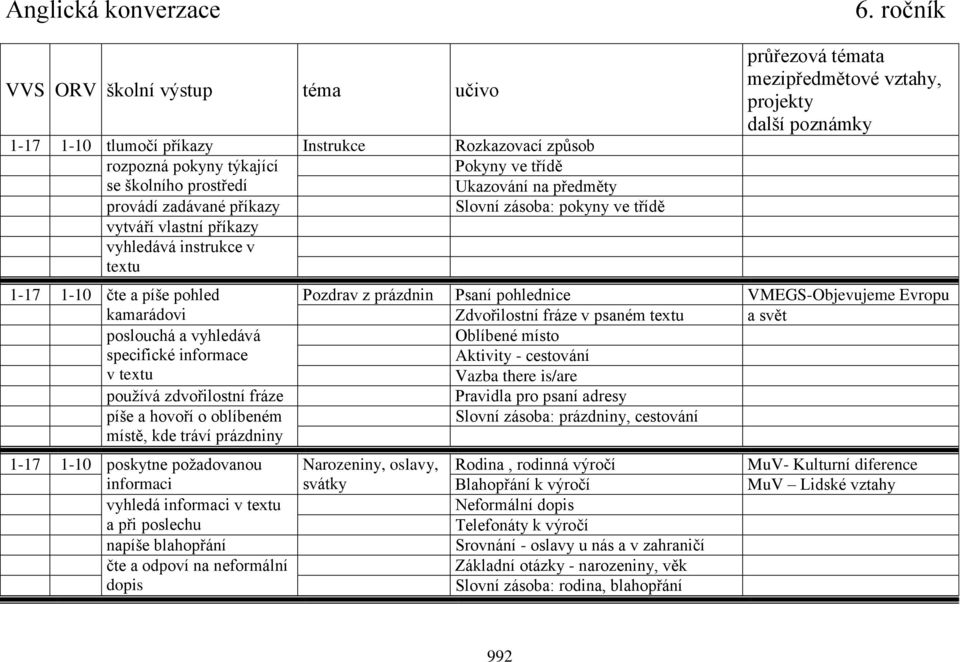 třídě vytváří vlastní příkazy vyhledává instrukce v textu 1-17 1-10 čte a píše pohled kamarádovi poslouchá a vyhledává specifické informace v textu používá zdvořilostní fráze píše a hovoří o