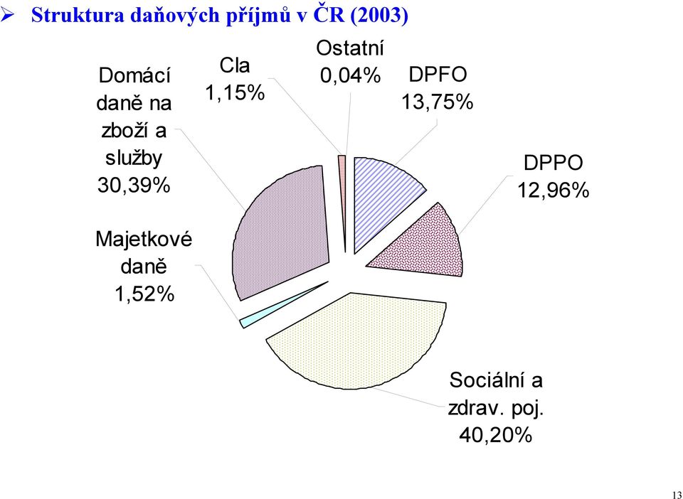 1,15% Ostatní 0,04% DPFO 13,75% DPPO 12,96%