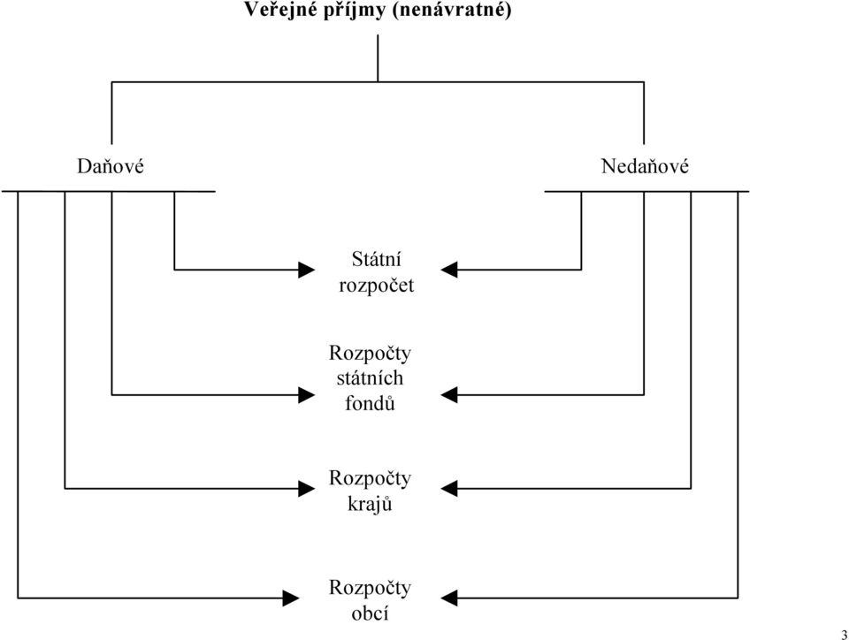 rozpočet Rozpočty státních