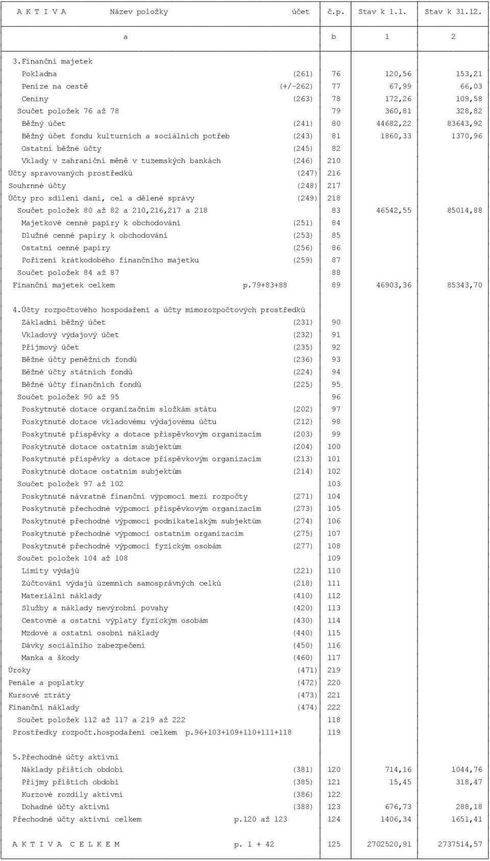 Finanční majetek Pokladna (261) 76 120,56 153,21 Peníze na cestě (+/-262) 77 67,99 66,03 Ceniny (263) 78 172,26 109,58 Součet položek 76 až 78 79 360,81 328,82 Běžný účet (241) 80 44682,22 83643,92