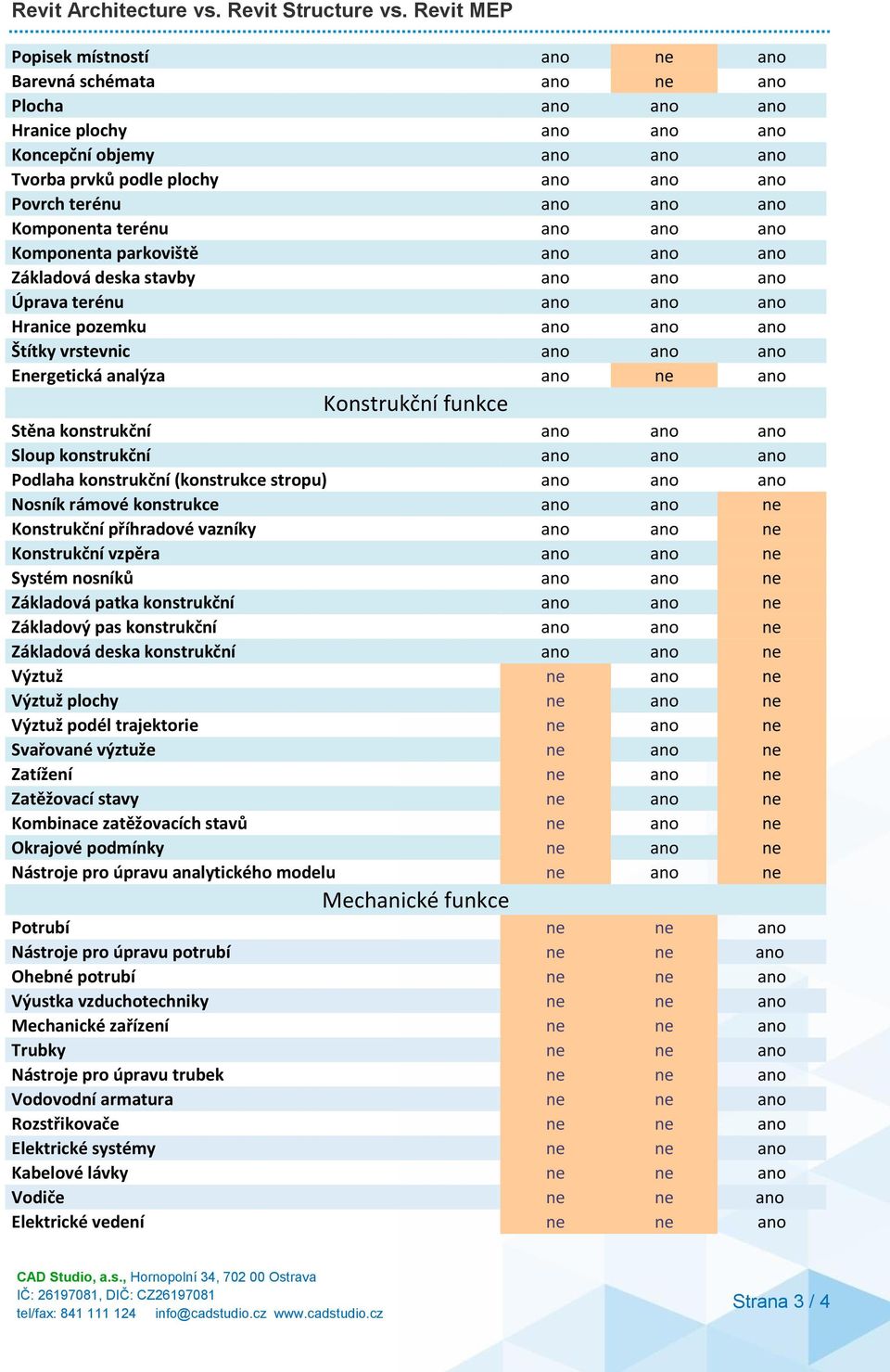 analýza ano ne ano Konstrukční funkce Stěna konstrukční ano ano ano Sloup konstrukční ano ano ano Podlaha konstrukční (konstrukce stropu) ano ano ano Nosník rámové konstrukce ano ano ne Konstrukční