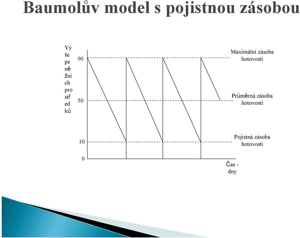 Maximální zásoba hotovosti Průměrná