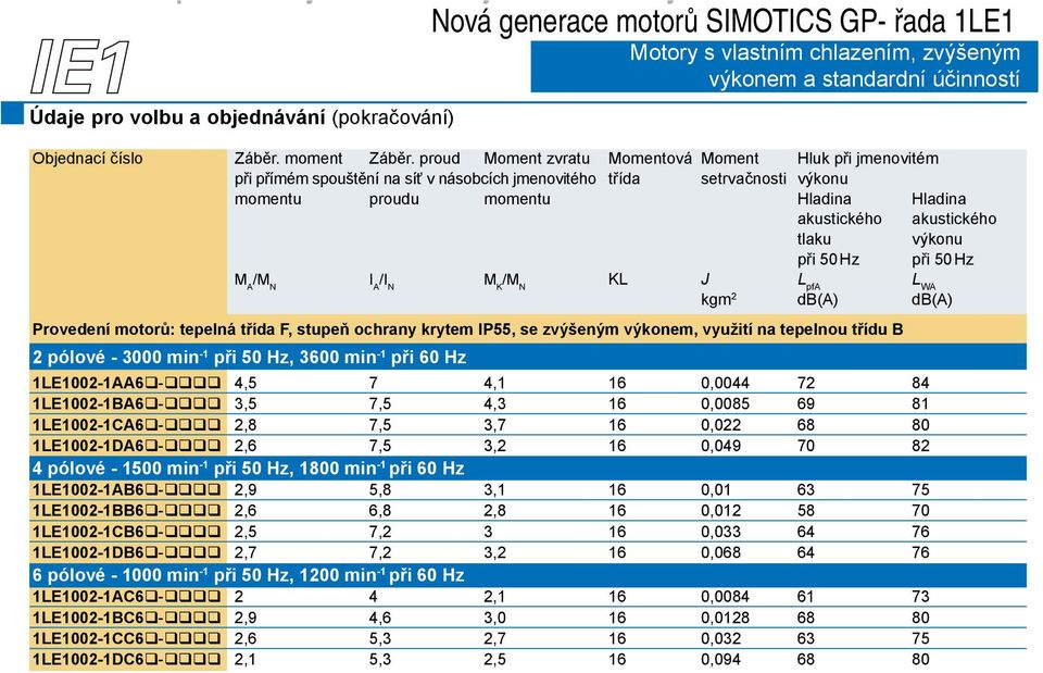 tlaku výkonu při 50 Hz při 50 Hz M A /M N I A /I N M K /M N KL J L pfa L WA kgm 2 db(a) db(a) Provedení motorů: tepelná třída F, stupeň ochrany krytem IP55, se zvýšeným výkonem, využití na tepelnou