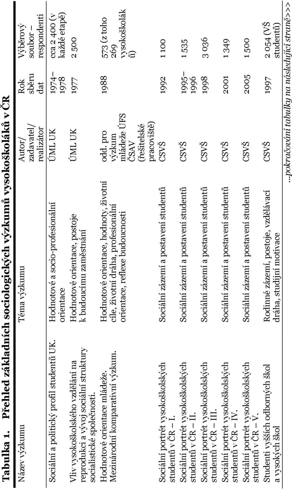 Mezinárodní komparativní výzkum. Sociální portrét vysokoškolských studentů v ČR I. Sociální portrét vysokoškolských studentů v ČR II. Sociální portrét vysokoškolských studentů v ČR III.