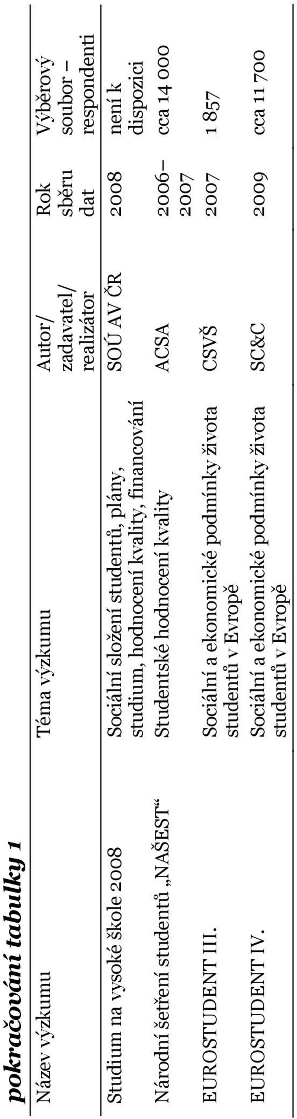 Národní šetření studentů NAŠEST Studentské hodnocení kvality ACSA 2006 2007 EUROSTUDENT III.