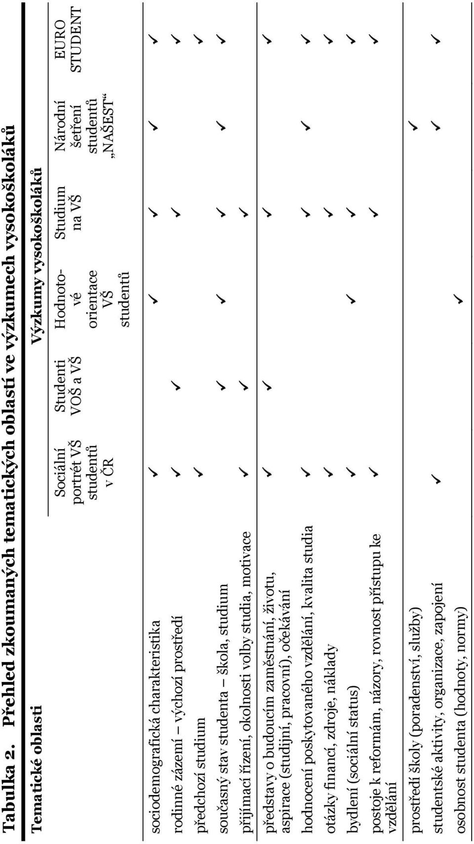 VŠ Národní šetření studentů NAŠEST EURO STUDENT sociodemografická charakteristika rodinné zázemí výchozí prostředí předchozí studium současný stav studenta škola, studium přijímací řízení, okolnosti