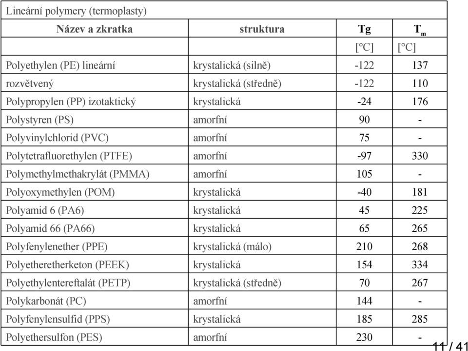 Polyoxymethylen (POM) krystalická -40 181 Polyamid 6 (PA6) krystalická 45 225 Polyamid 66 (PA66) krystalická 65 265 Polyfenylenether (PPE) krystalická (málo) 210 268 Polyetheretherketon