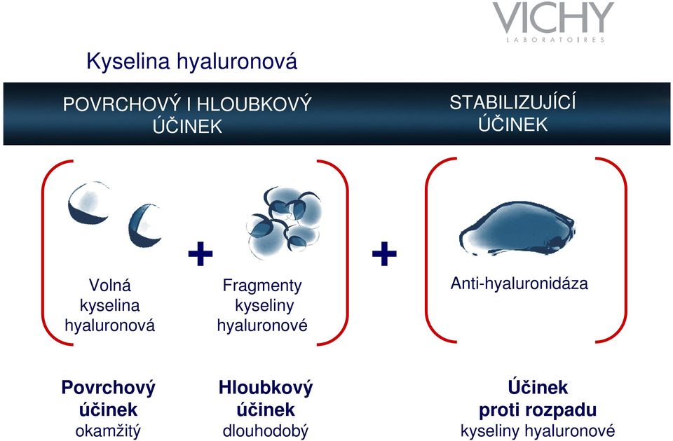 kyseliny hyaluronové + Anti-hyaluronidáza Povrchový účinek