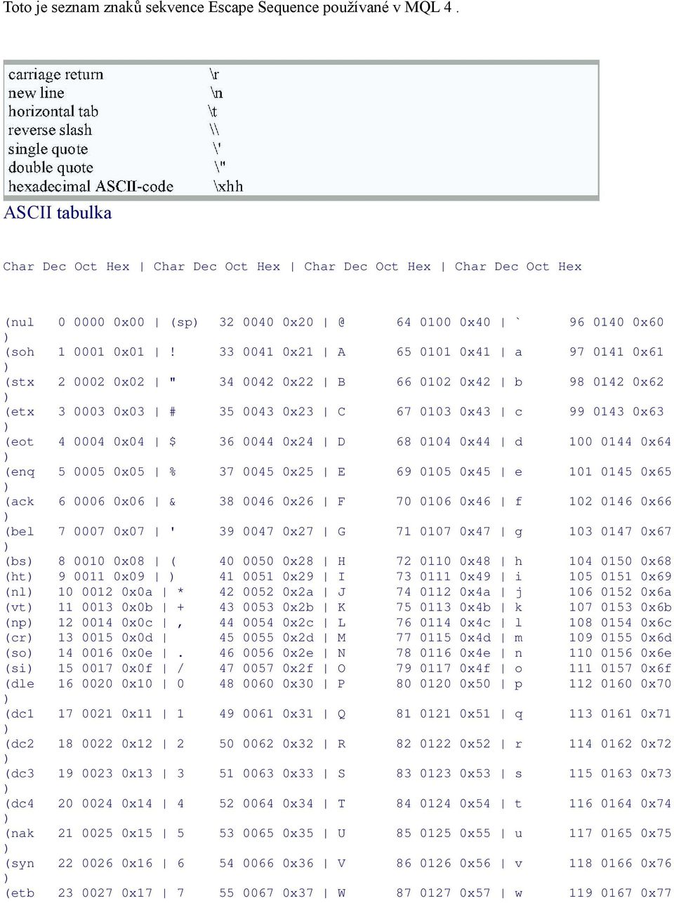 33 0041 0x21 A 65 0101 0x41 a 97 0141 0x61 (stx 2 0002 0x02 " 34 0042 0x22 B 66 0102 0x42 b 98 0142 0x62 (etx 3 0003 0x03 # 35 0043 0x23 C 67 0103 0x43 c 99 0143 0x63 (eot 4 0004 0x04 $ 36 0044 0x24