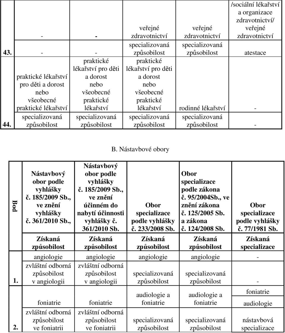 zdravotnictví atestace praktické pro děti a dorost nebo všeobecné praktické rodinné - - B. Nástavbové obory Bod 1. 2. Nástavbový obor podle vyhlášky č. 185/2009 Sb., ve znění vyhlášky č. 361/2010 Sb.