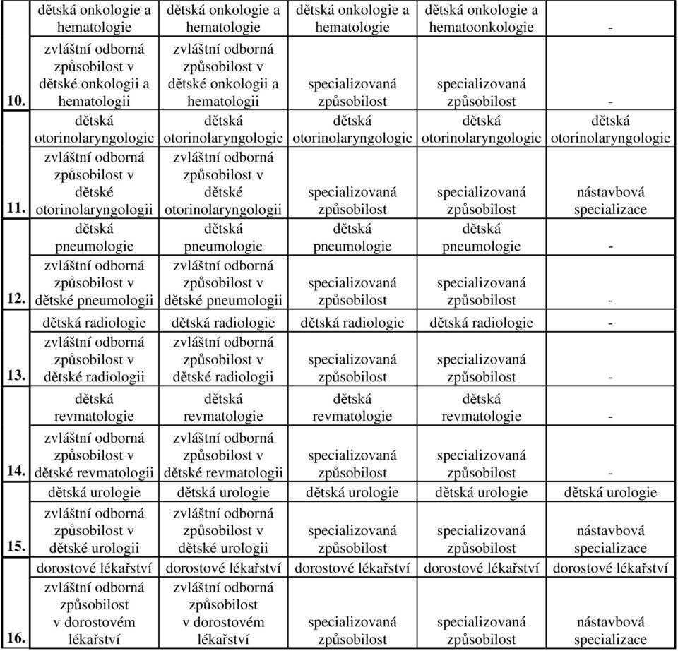 otorinolaryngologie v dětské otorinolaryngologii pneumologie v dětské pneumologii onkologie a hematologie otorinolaryngologie pneumologie onkologie a hematoonkologie - - otorinolaryngologie