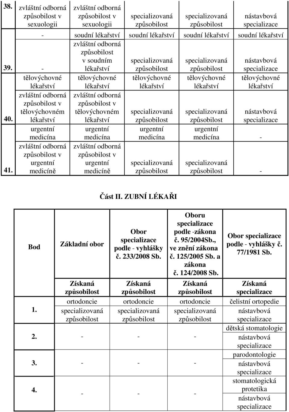 ZUBNÍ LÉKAŘI Obor podle vyhlášky č. 233/2008 Sb. Oboru podle zákona č. 95/2004Sb., ve znění zákona č. 125/2005 Sb. a zákona č. 124/2008 Sb.