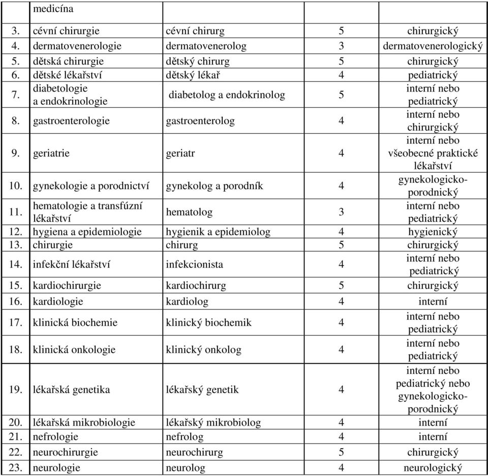 gynekologie a porodnictví gynekolog a porodník 4 gynekologickoporodnický 11. hematologie a transfúzní hematolog 3 pediatrický 12. hygiena a epidemiologie hygienik a epidemiolog 4 hygienický 13.