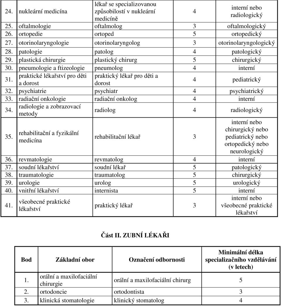 praktické pro děti praktický lékař pro děti a a dorost dorost 4 pediatrický 32. psychiatrie psychiatr 4 psychiatrický 33. radiační onkologie radiační onkolog 4 interní 34.