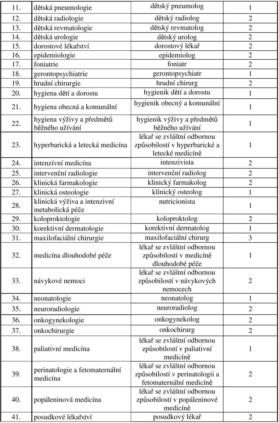 hygiena obecná a komunální hygienik obecný a komunální 1 22. hygiena výživy a předmětů hygienik výživy a předmětů běžného užívání běžného užívání 1 lékař se zvláštní odbornou 23.