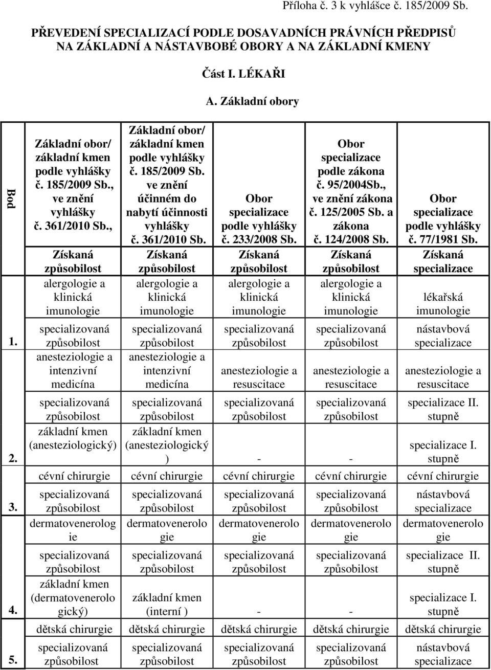 , alergologie a imunologie anesteziologie a intenzivní (anesteziologický) Základní obor/ podle vyhlášky č. 185/2009 Sb. ve znění účinném do nabytí účinnosti vyhlášky č. 361/2010 Sb.