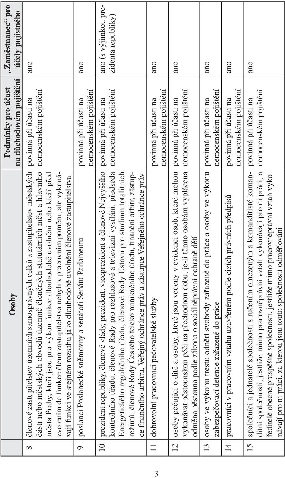 poslanci Poslanecké sněmovny a senátoři Senátu Parlamentu 10 prezident republiky, členové vlády, prezident, viceprezident a členové Nejvyššího kontrolního úřadu, členové Rady pro rozhlasové a