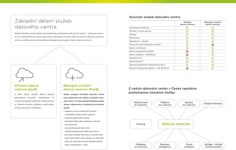 Srovnání služeb datového centra Virtuální datové centrum Internetová konektivita Virtuální / fyzické servery Storage Networking Bezpečnost - firewall Přístup do administračního rozhraní Správa