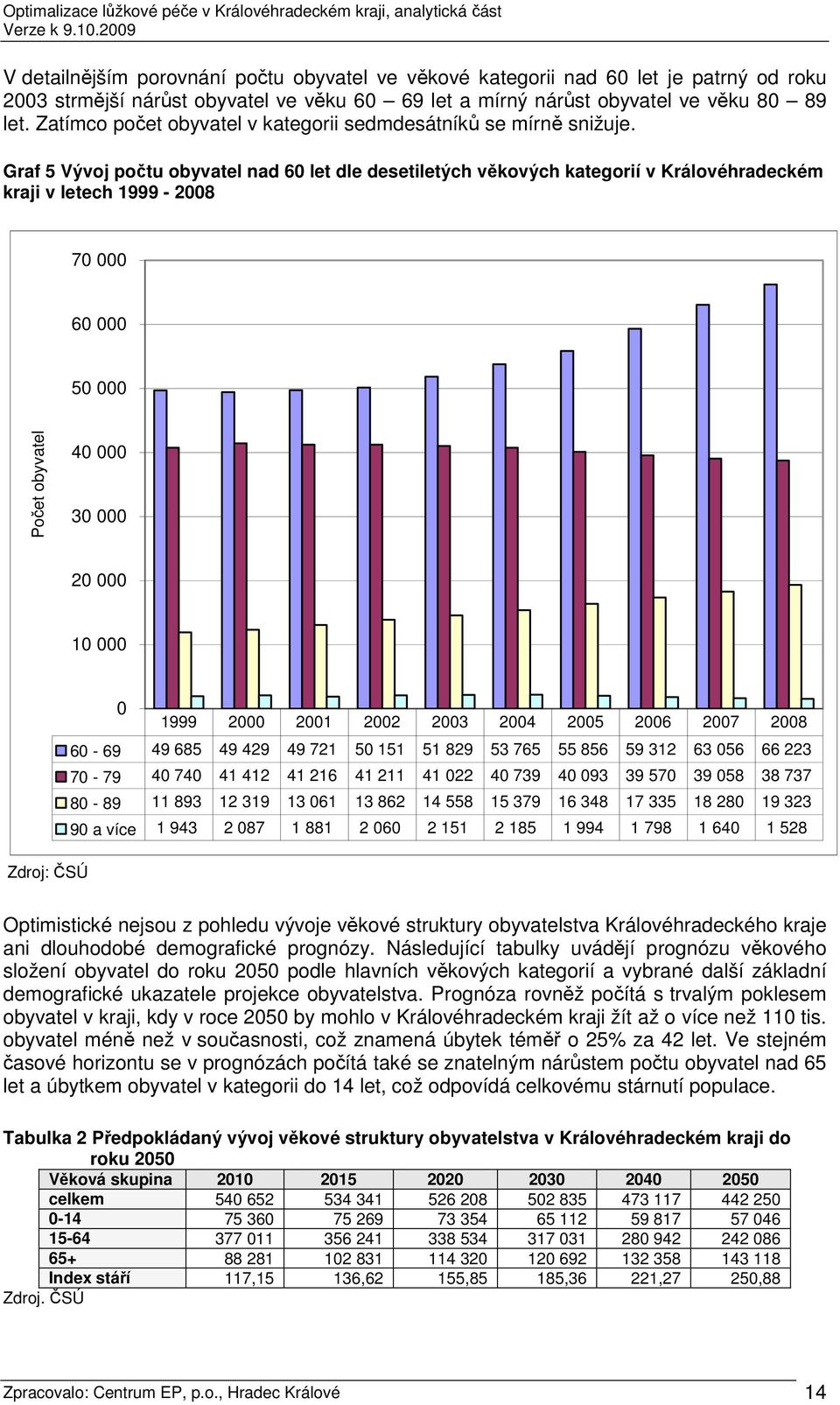 Graf 5 Vývoj počtu obyvatel nad 60 let dle desetiletých věkových kategorií v Královéhradeckém kraji v letech 1999-2008 70 000 60 000 50 000 Počet obyvatel 40 000 30 000 20 000 10 000 0 1999 2000 2001