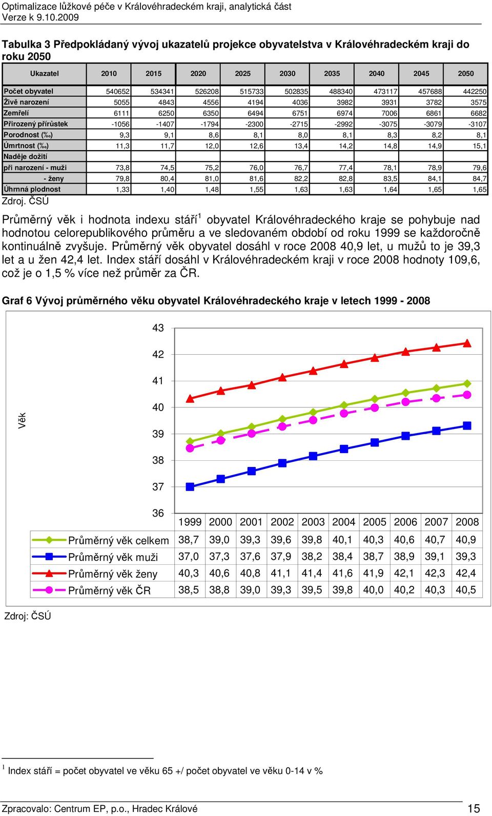 8,1 8,3 8,2 8,1 Úmrtnost ( ) 11,3 11,7 12,0 12,6 13,4 14,2 14,8 14,9 15,1 Naděje dožití Ukazatel 2010 2015 2020 2025 2030 2035 2040 2045 2050 při narození - muži 73,8 74,5 75,2 76,0 76,7 77,4 78,1