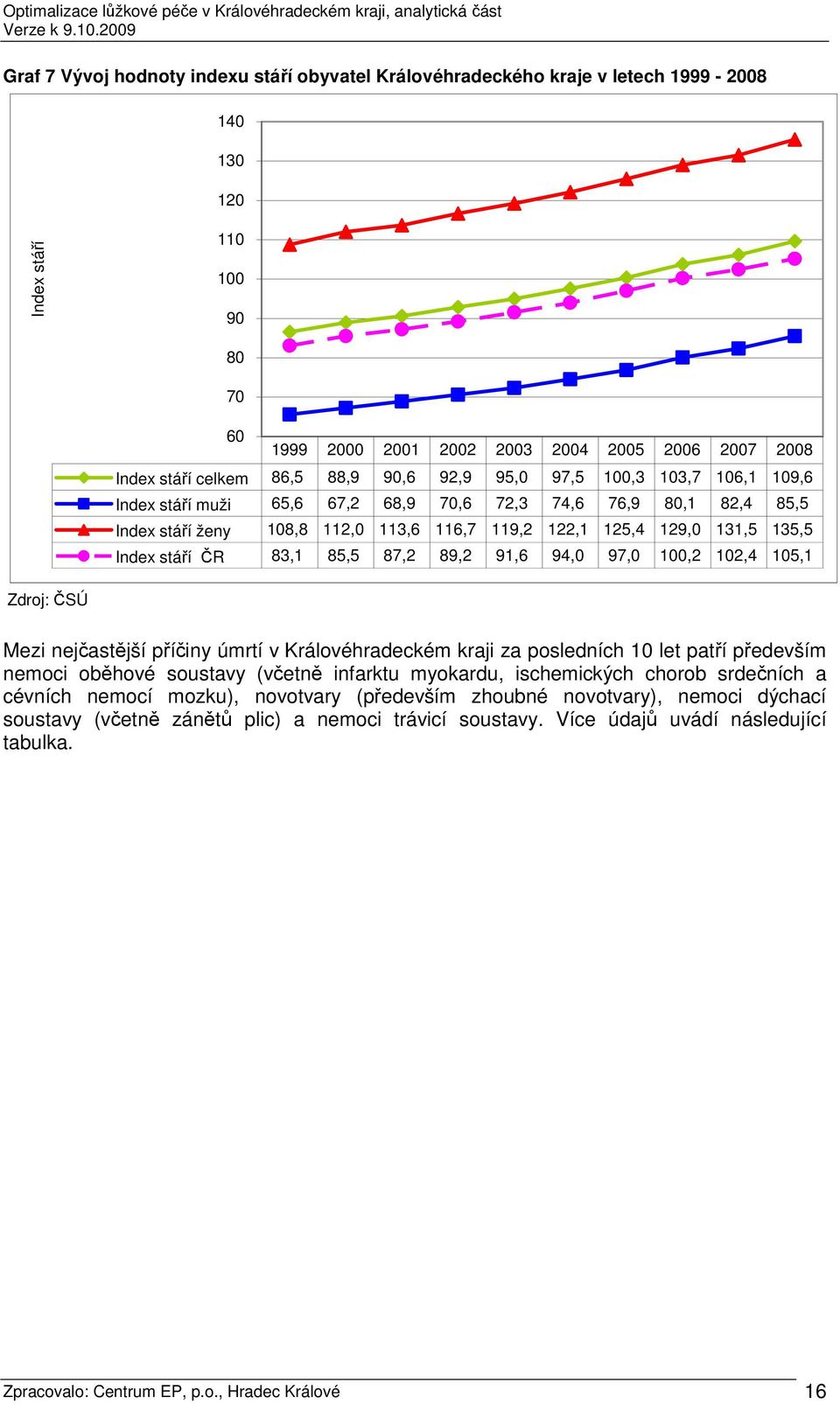 Index stáří ČR 83,1 85,5 87,2 89,2 91,6 94,0 97,0 100,2 102,4 105,1 Zdroj: ČSÚ Mezi nejčastější příčiny úmrtí v Královéhradeckém kraji za posledních 10 let patří především nemoci oběhové soustavy