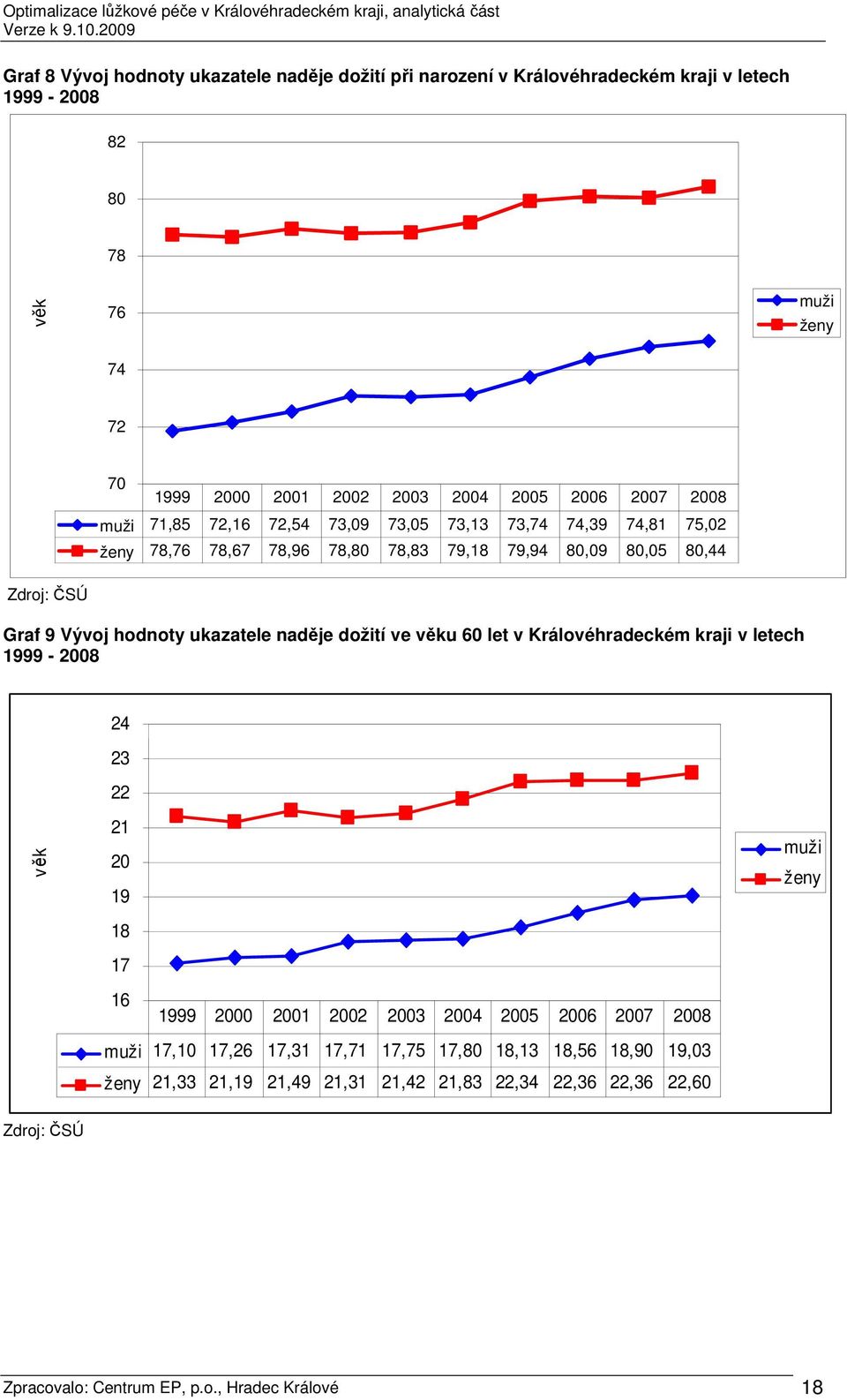 ukazatele naděje dožití ve věku 60 let v Královéhradeckém kraji v letech 1999-2008 24 23 22 věk 21 20 19 18 17 muži ženy 16 1999 2000 2001 2002 2003 2004 2005 2006 2007 2008