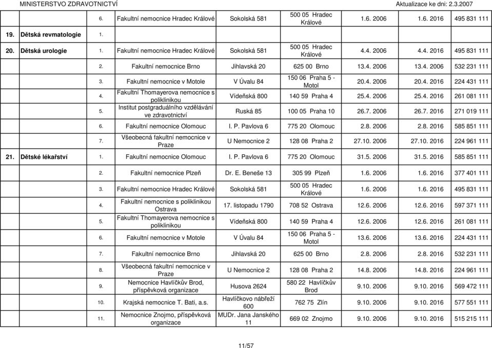 2016 224 431 111 Vídeňská 800 140 59 Praha 4 2 2006 2 2016 261 081 111 Ruská 85 100 05 Praha 10 2 2006 2 2016 271 019 111 Fakultní nemocnice Olomouc I. P. Pavlova 6 775 20 Olomouc 2. 2006 2. 2016 585 851 111 U Nemocnice 2 128 08 Praha 2 210.