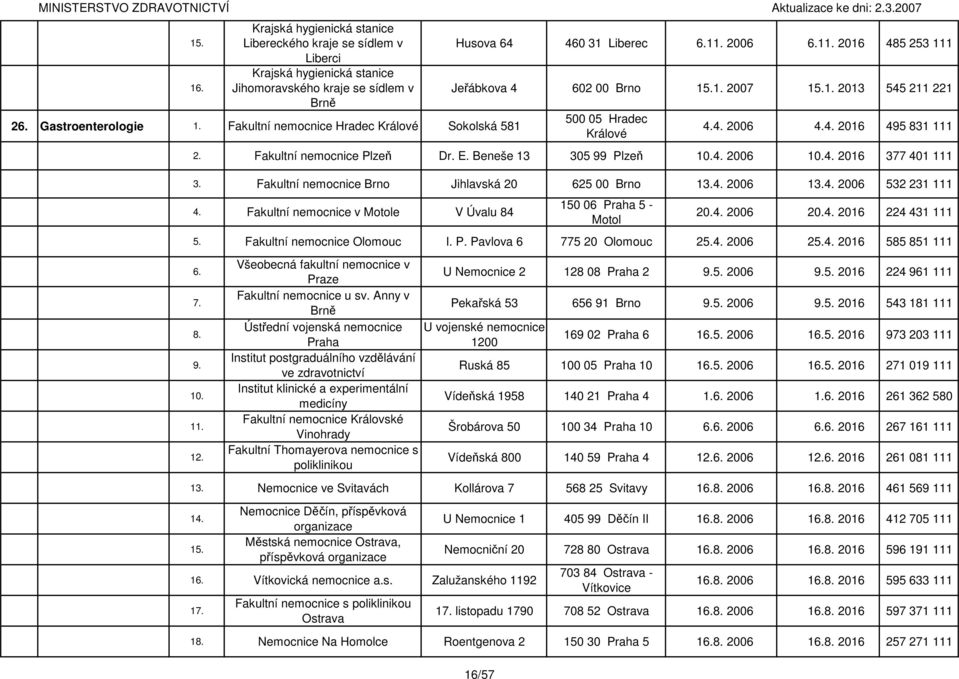 Beneše 13 305 99 Plzeň 10. 2006 10. 2016 377 401 111 3. Fakultní nemocnice Brno Jihlavská 20 625 00 Brno 13. 2006 13. 2006 532 231 111 Fakultní nemocnice v e V Úvalu 84 20. 2006 20.