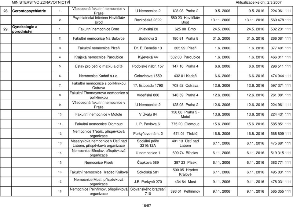 Fakultní nemocnice Plzeň Dr. E. Beneše 13 305 99 Plzeň 1. 2006 1. 2016 377 401 111 Krajská nemocnice Pardubice Kyjevská 44 532 03 Pardubice 1. 2006 1. 2016 466 011 111 Ústav pro péči o matku a dítě Podolské nábř.