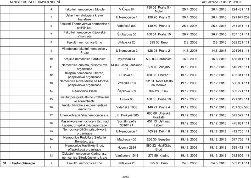 2016 221 977 252 Vídeňská 800 140 59 Praha 4 2 2006 2 2016 261 081 111 Šrobárova 50 100 34 Praha 10 2 2006 2 2016 267 161 111 Fakultní nemocnice Brno Jihlavská 20 625 00 Brno 2. 2006 2. 2016 532 231 111 U Nemocnice 2 128 08 Praha 2 1 2006 1 2016 224 961 111 10.