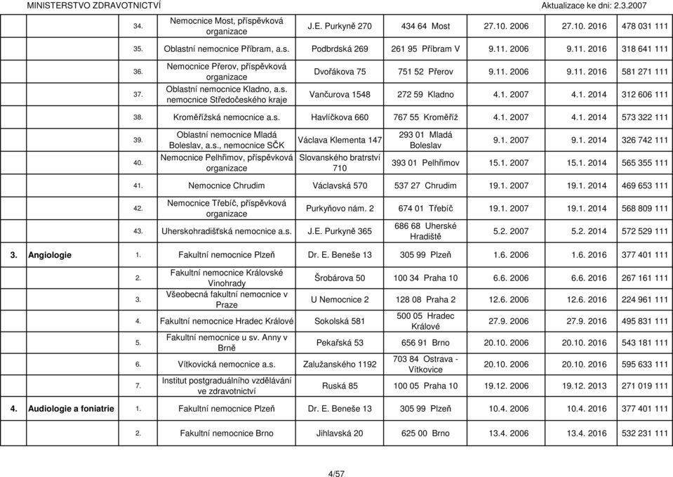 2007 1. 2014 573 322 111 3 40. Oblastní nemocnice Mladá Boleslav, a.s., nemocnice SČK Nemocnice Pelhřimov, příspěvková Václava Klementa 147 Slovanského bratrství 710 293 01 Mladá Boleslav 1. 2007 1.