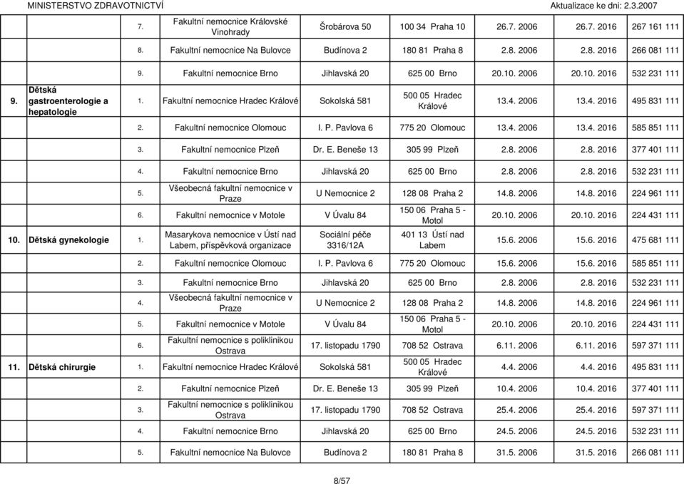 Fakultní nemocnice Plzeň Dr. E. Beneše 13 305 99 Plzeň 2. 2006 2. 2016 377 401 111 Fakultní nemocnice Brno Jihlavská 20 625 00 Brno 2. 2006 2. 2016 532 231 111 10. Dětská gynekologie 1.