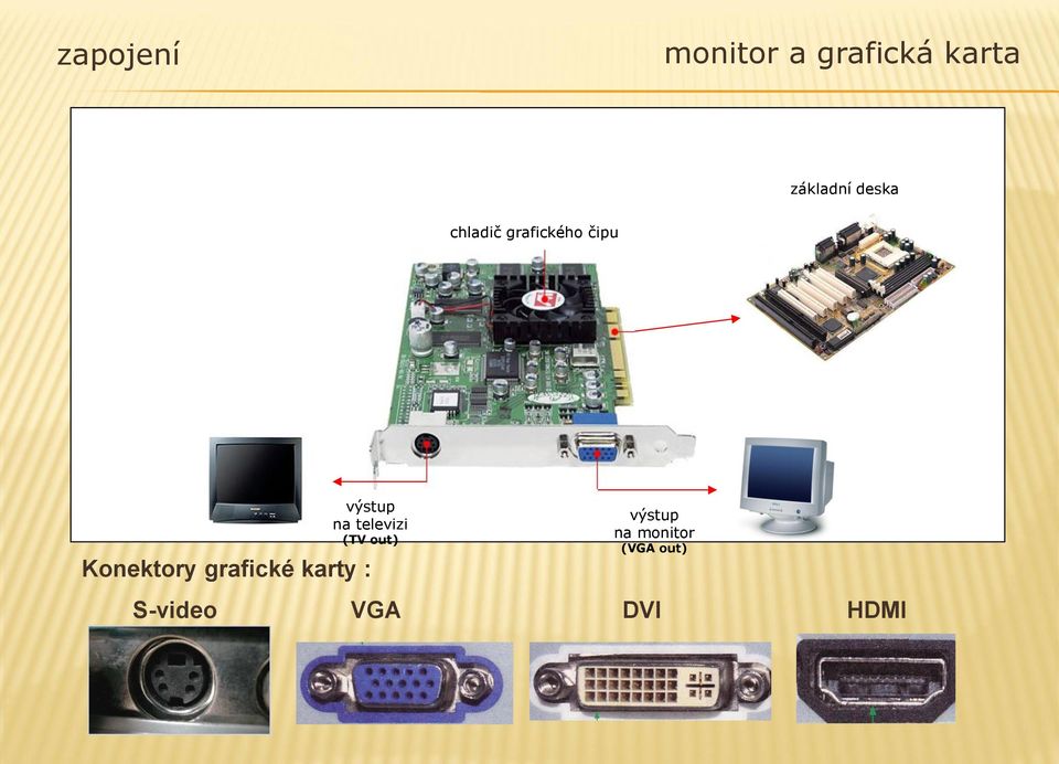 televizi (TV out) Konektory grafické karty
