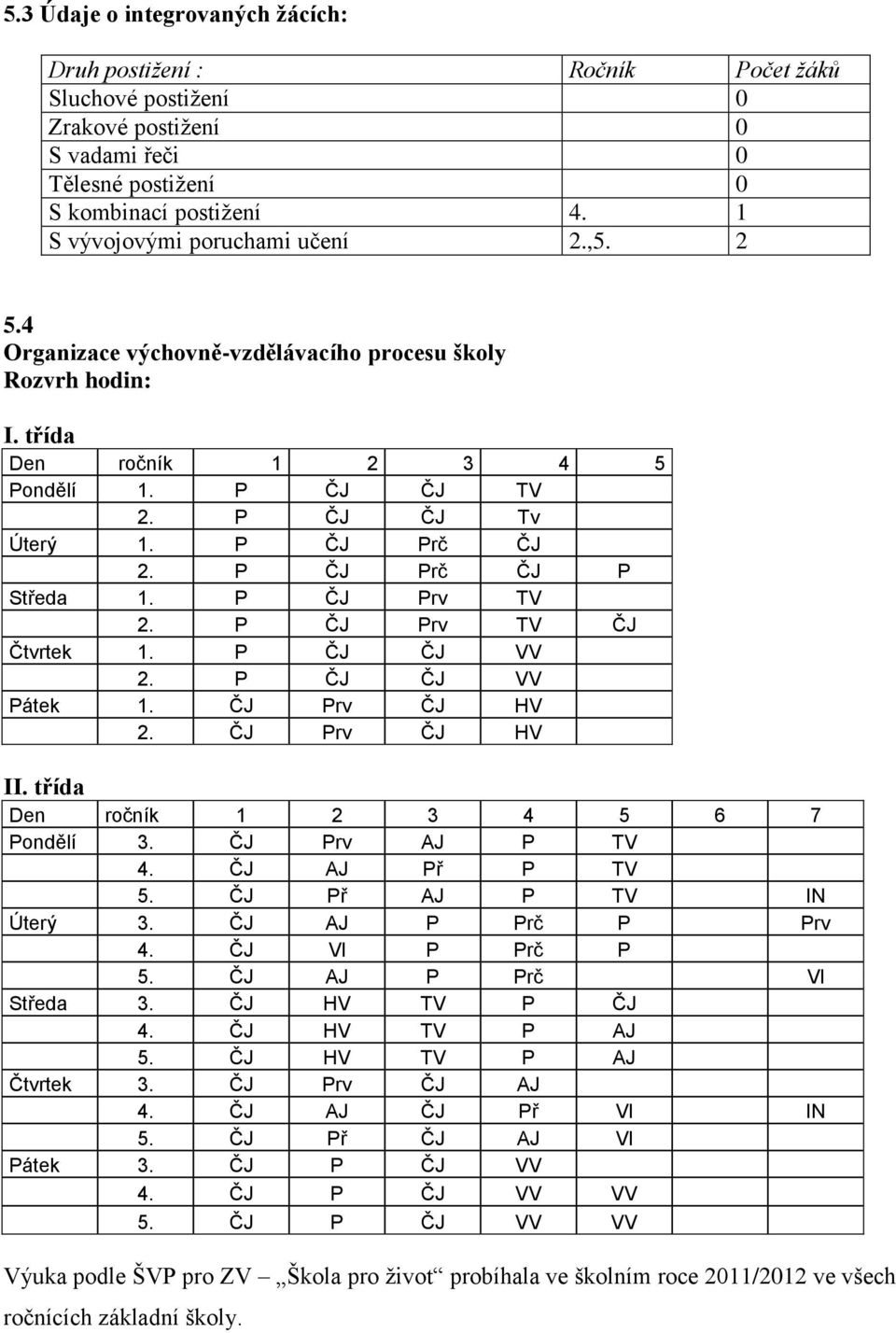 P ČJ Prč ČJ P Středa 1. P ČJ Prv TV 2. P ČJ Prv TV ČJ Čtvrtek 1. P ČJ ČJ VV 2. P ČJ ČJ VV Pátek 1. ČJ Prv ČJ HV 2. ČJ Prv ČJ HV II. třída Den ročník 1 2 3 4 5 6 7 Pondělí 3. ČJ Prv AJ P TV 4.