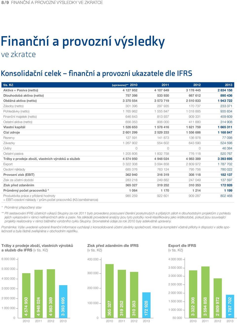 2 510 833 1 943 722 Zásoby (netto) 301 396 297 935 170 737 233 371 Pohledávky (netto) 1 765 962 1 555 847 1 018 885 935 834 Finanční majetek (netto) 646 843 813 937 909 331 459 609 Ostatní aktiva