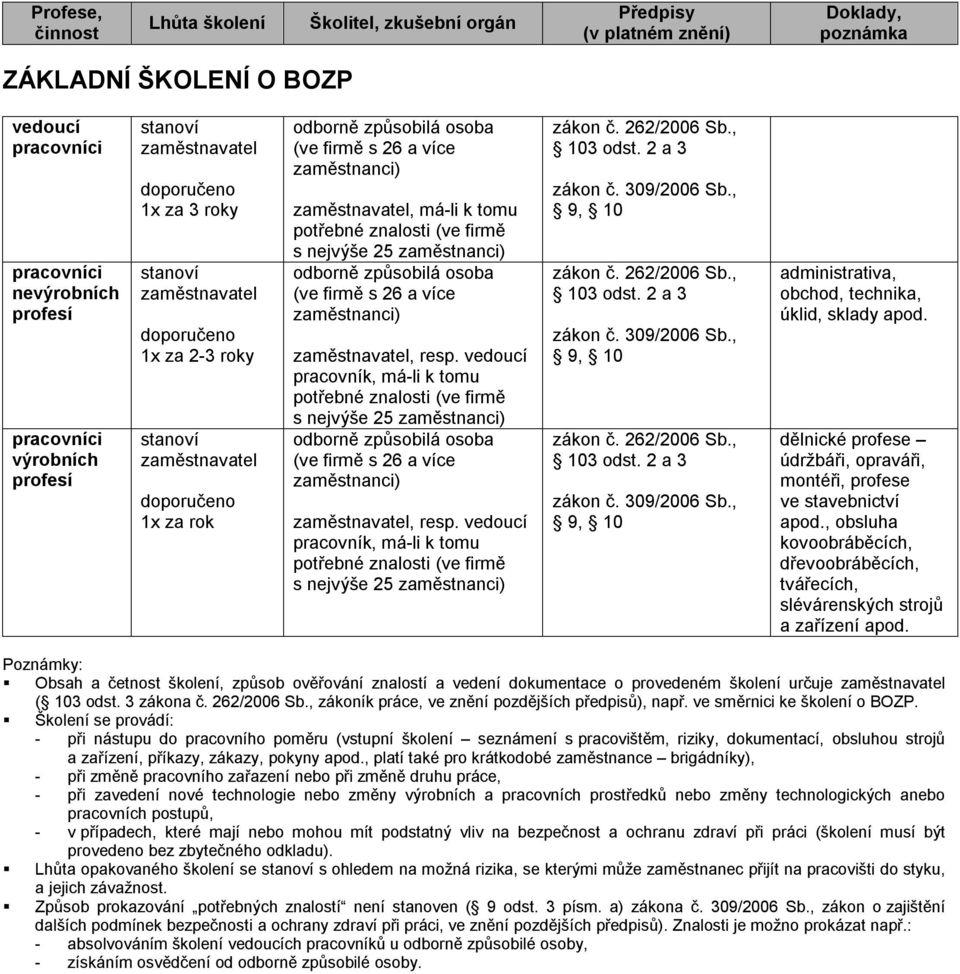 vedoucí, má-li k tomu potřebné znalosti (ve firmě s nejvýše 25 zaměstnanci) zákon č. 309/2006 Sb., 9, 10 zákon č. 309/2006 Sb., 9, 10 zákon č. 309/2006 Sb., 9, 10 administrativa, obchod, technika, úklid, sklady apod.