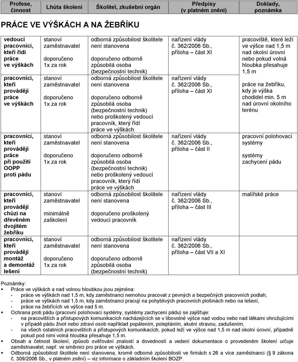 proškolený vedoucí odborně č. 362/2006 Sb.
