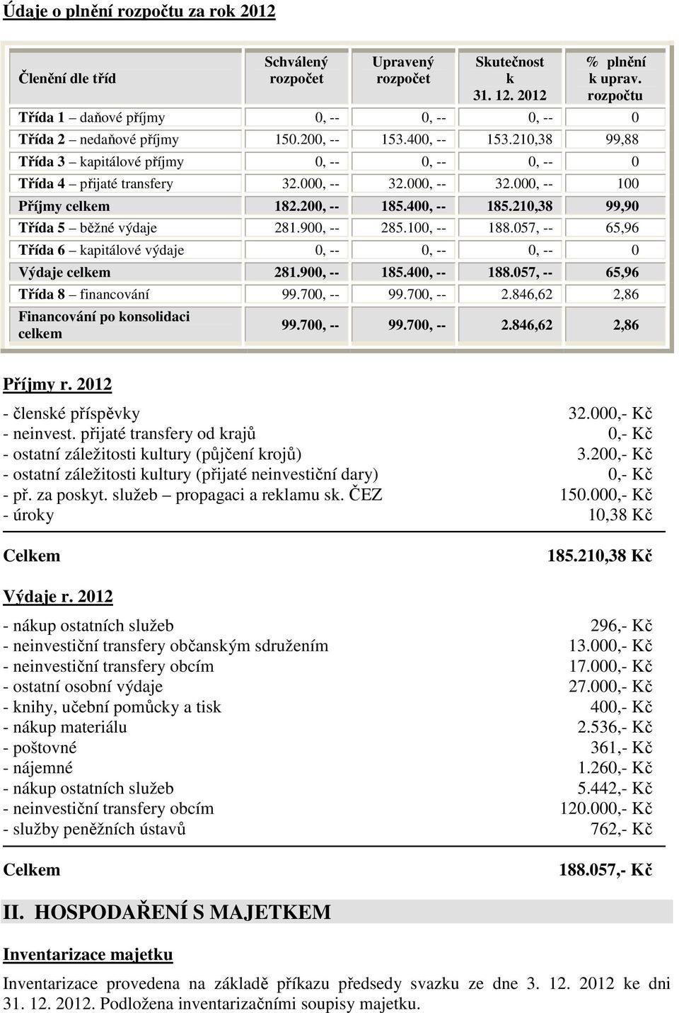 000, -- 32.000, -- 32.000, -- 100 Příjmy celkem 182.200, -- 185.400, -- 185.210,38 99,90 Třída 5 běžné výdaje 281.900, -- 285.100, -- 188.