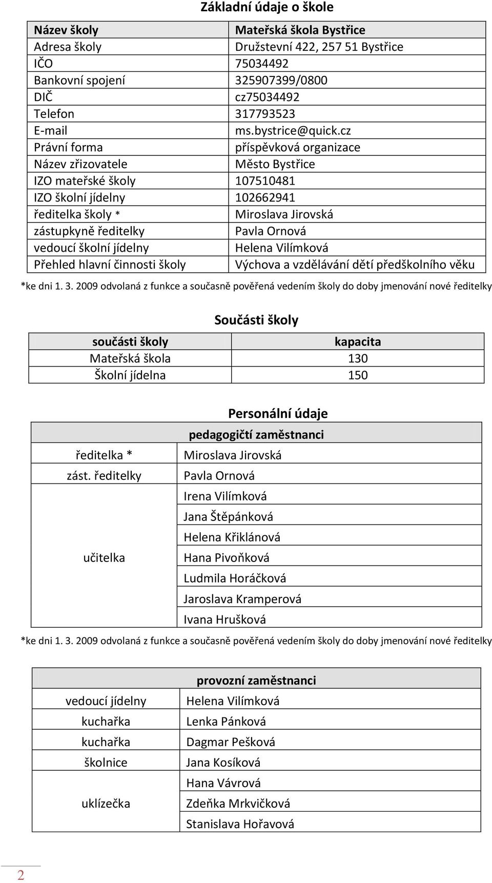 cz Právní forma příspěvková organizace Název zřizovatele Město Bystřice IZO mateřské školy 107510481 IZO školní jídelny 102662941 ředitelka školy * Miroslava Jirovská zástupkyně ředitelky Pavla