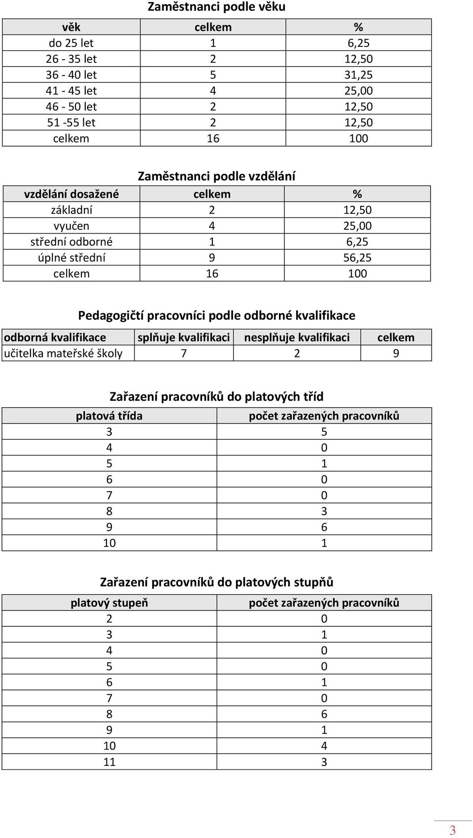 kvalifikace odborná kvalifikace splňuje kvalifikaci nesplňuje kvalifikaci celkem učitelka mateřské školy 7 2 9 Zařazení pracovníků do platových tříd platová třída počet